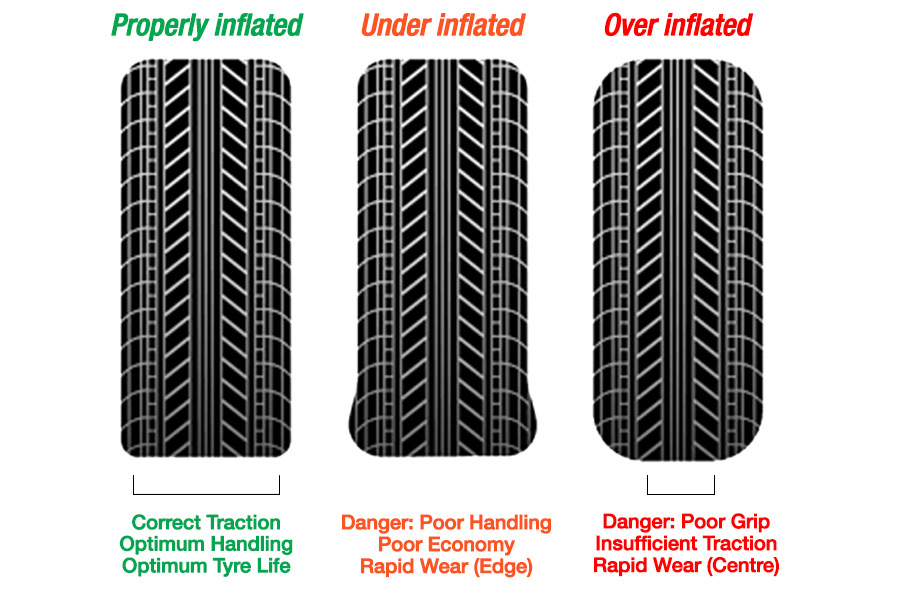 Mpg up with tires low on air? r/askcarguys