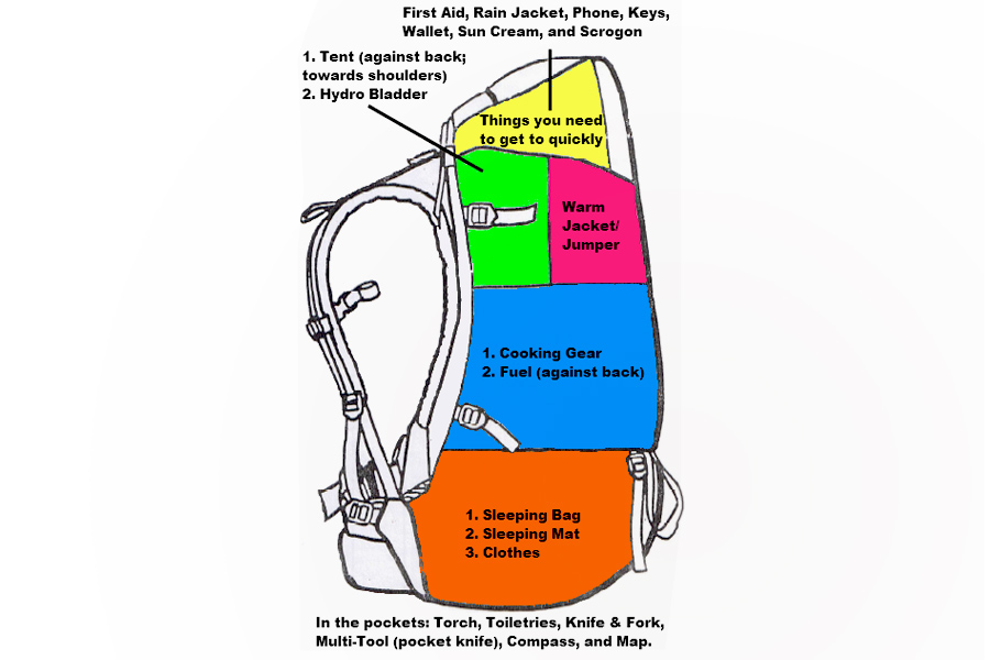 Diagram to packing your Rucksack