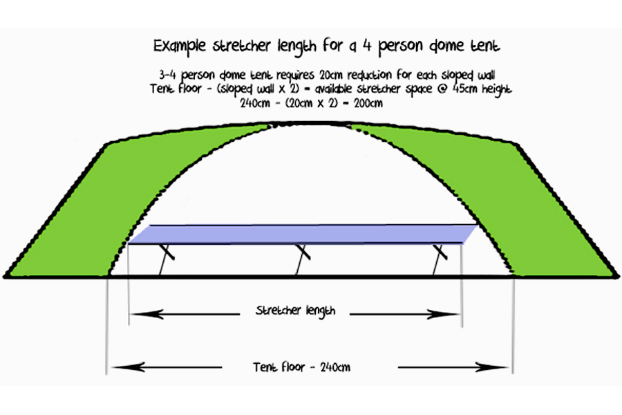Stretcher Length Formula