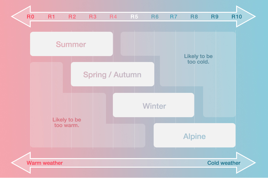 Sleeping Pad R Value Temperature Chart